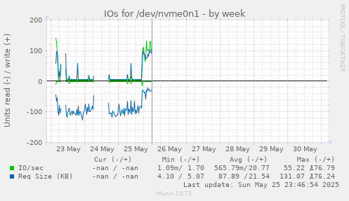 IOs for /dev/nvme0n1