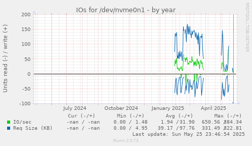 IOs for /dev/nvme0n1