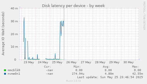 Disk latency per device