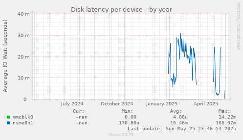 Disk latency per device