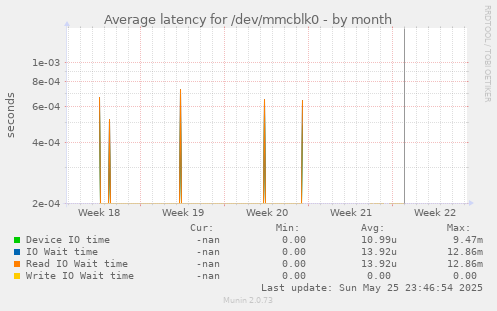 Average latency for /dev/mmcblk0