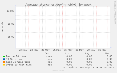 Average latency for /dev/mmcblk0