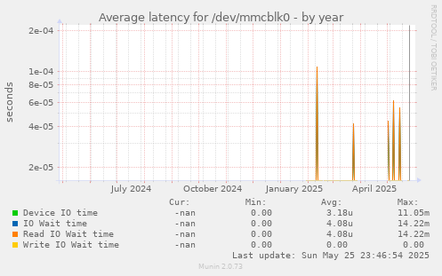 Average latency for /dev/mmcblk0