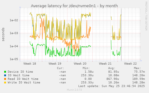 Average latency for /dev/nvme0n1