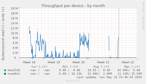 Throughput per device