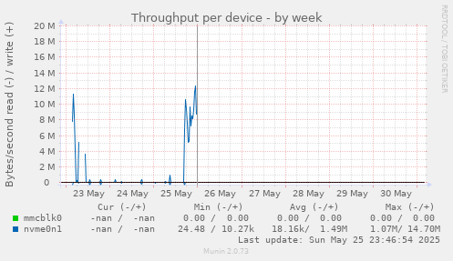 Throughput per device