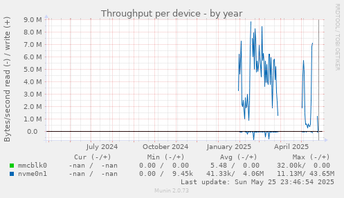 Throughput per device
