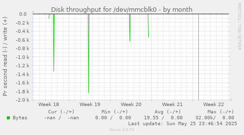 Disk throughput for /dev/mmcblk0