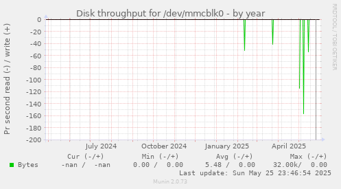 Disk throughput for /dev/mmcblk0