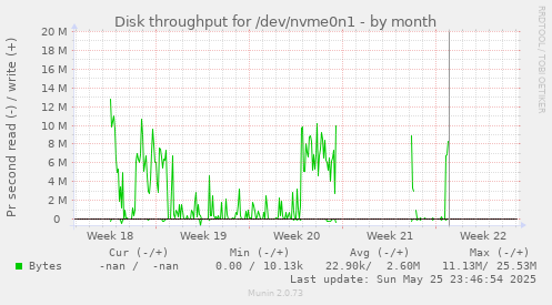 Disk throughput for /dev/nvme0n1