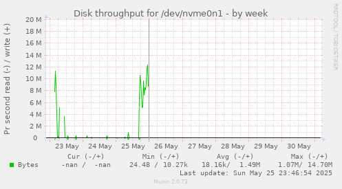 Disk throughput for /dev/nvme0n1