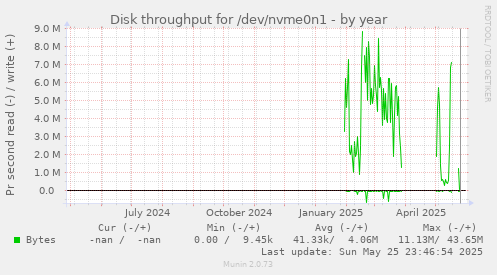 Disk throughput for /dev/nvme0n1