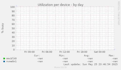 Utilization per device