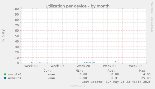 Utilization per device