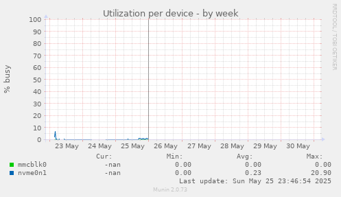Utilization per device