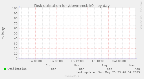 Disk utilization for /dev/mmcblk0