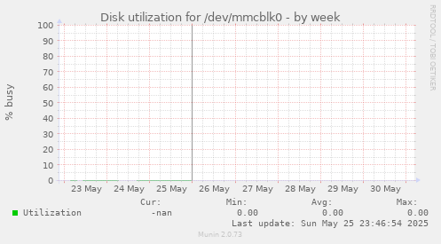 Disk utilization for /dev/mmcblk0