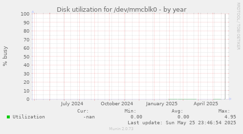 Disk utilization for /dev/mmcblk0