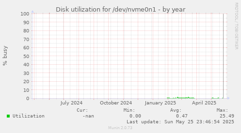 Disk utilization for /dev/nvme0n1