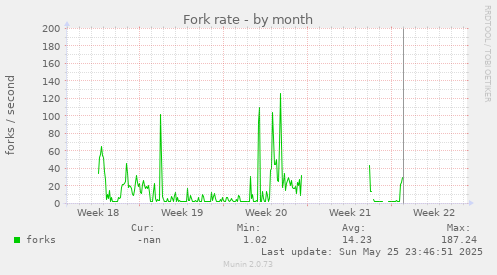 Fork rate