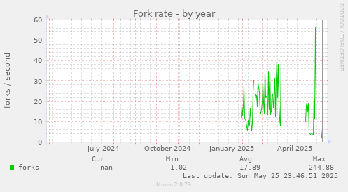 Fork rate