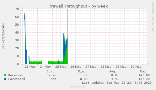 Firewall Throughput