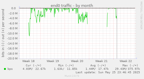 end0 traffic