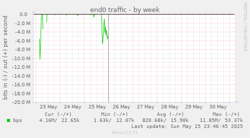end0 traffic