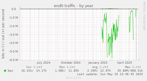 end0 traffic