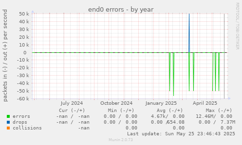 end0 errors