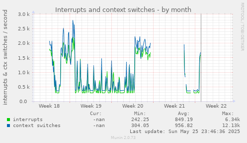 Interrupts and context switches