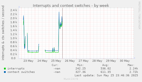 Interrupts and context switches