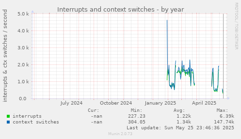 Interrupts and context switches