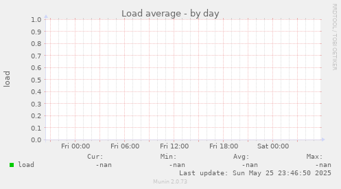 Load average