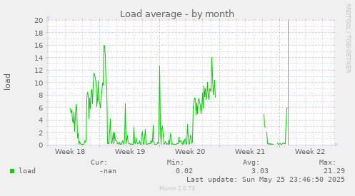 Load average