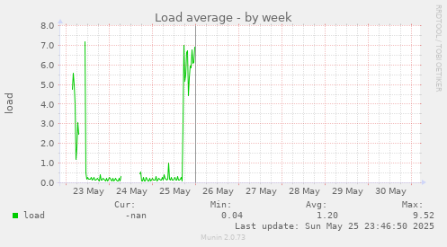 Load average
