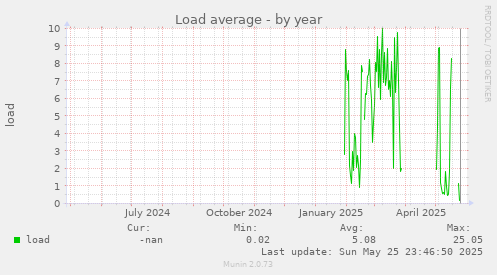 Load average