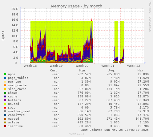 Memory usage