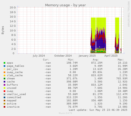 Memory usage