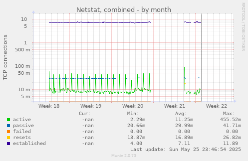 Netstat, combined
