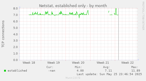 Netstat, established only