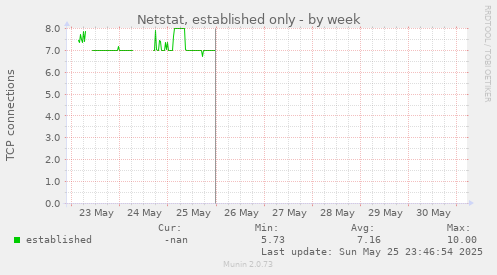 Netstat, established only