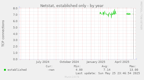 Netstat, established only