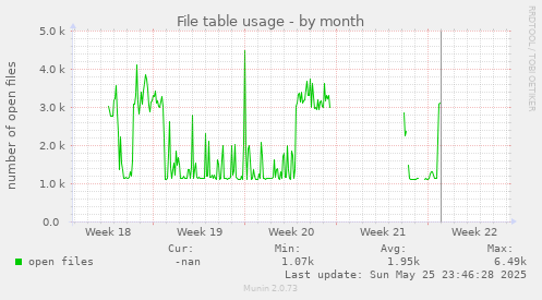 File table usage