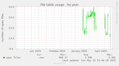 File table usage