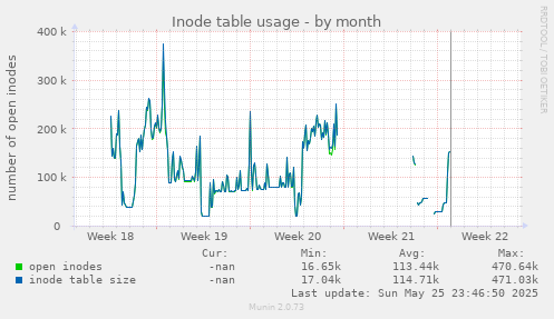 Inode table usage