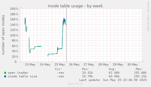 Inode table usage