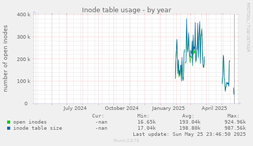 Inode table usage