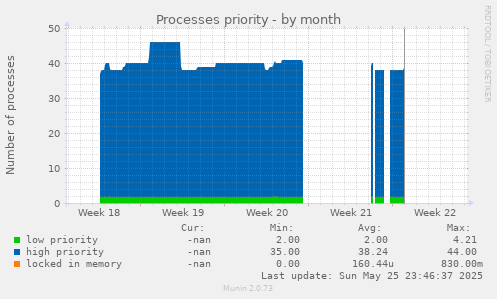 Processes priority