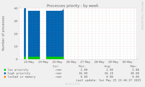 Processes priority